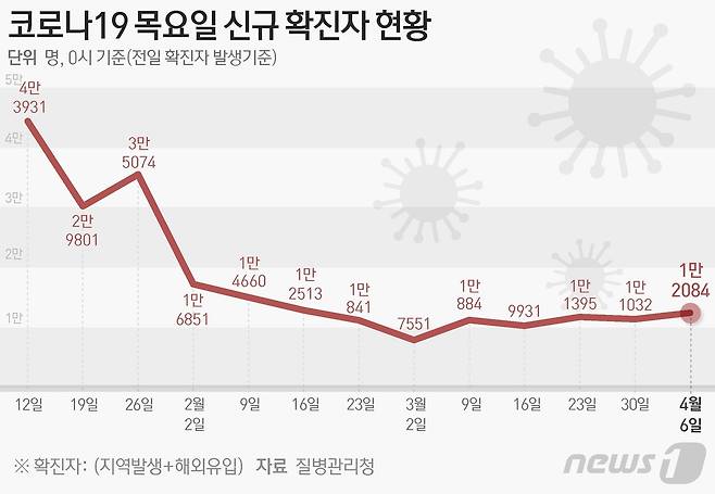 질병관리청 중앙방역대책본부(방대본)는 6일 0시 기준 신종 코로나바이러스 감염증(코로나19) 신규 확진자가 1만2084명 발생했다고 밝혔다. ⓒ News1 양혜림 디자이너