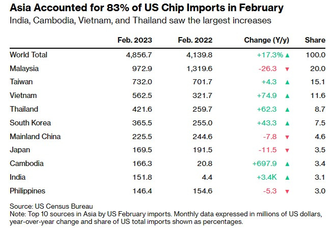 지난 2월 미국 칩 수출국 중 아시아 국가들만 수출액 순으로 정리한 표<블룸버그통신 갈무리>