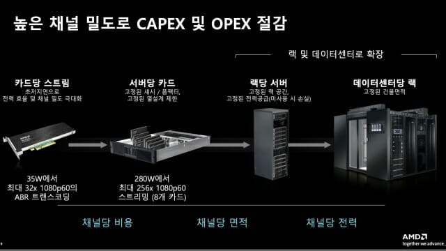 AMD는 ”알베오 MA35D를 이용해 데이터센터 운영 비용을 절감할 수 있다”고 설명했다. (자료=AMD)
