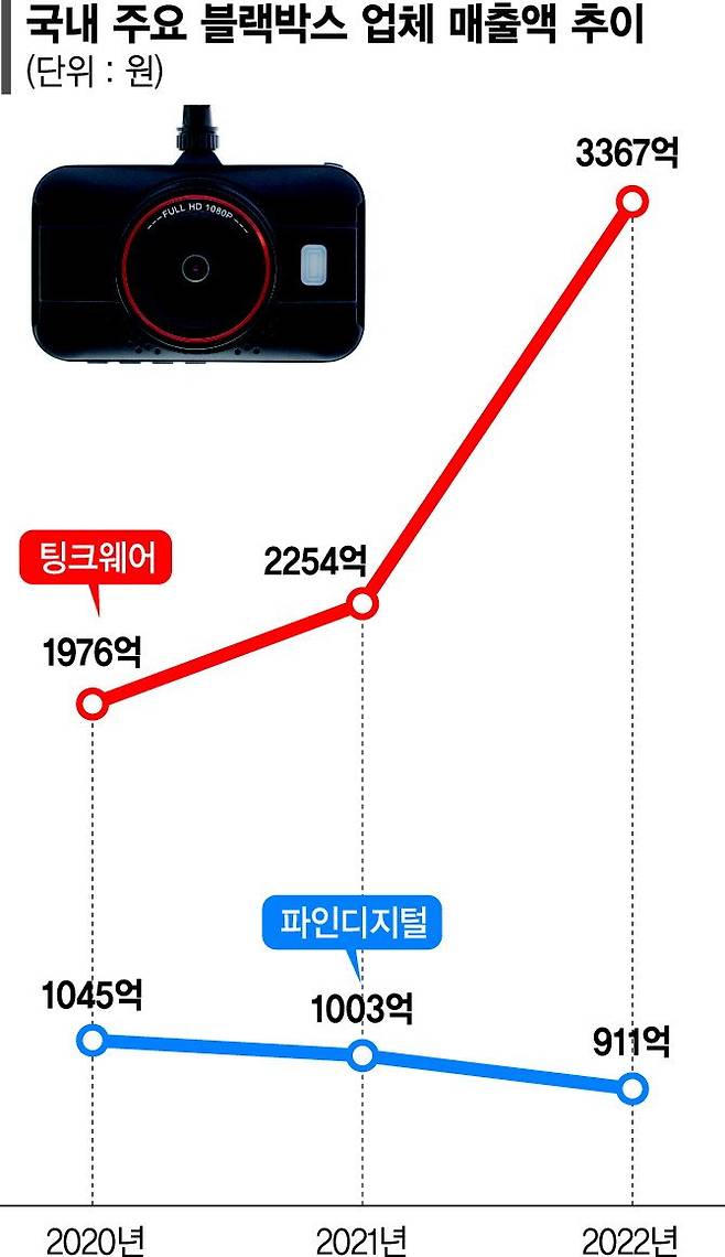 해외 발 뻗은 ‘블박 원톱’ 최대 매출… 2등과 격차