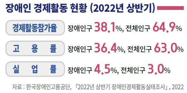 2022년 상반기 기준 장애인고용률 통계. 한국장애인고용공단 제공