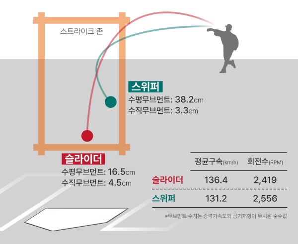 슬라이더와 스위퍼. 제작=야구공작소 이찬희