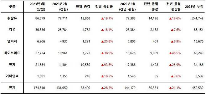 2023년 3월, 사용 연료별 신차 등록 대수. 출처=카이즈유데이터연구소