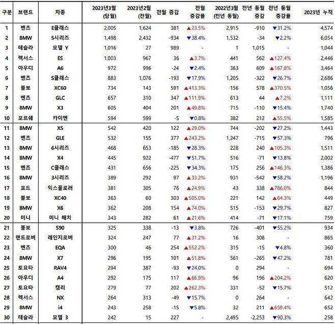 2023년 3월, 수입 차량 모델별 신차등록 대수. 출처=카이즈유데이터연구소