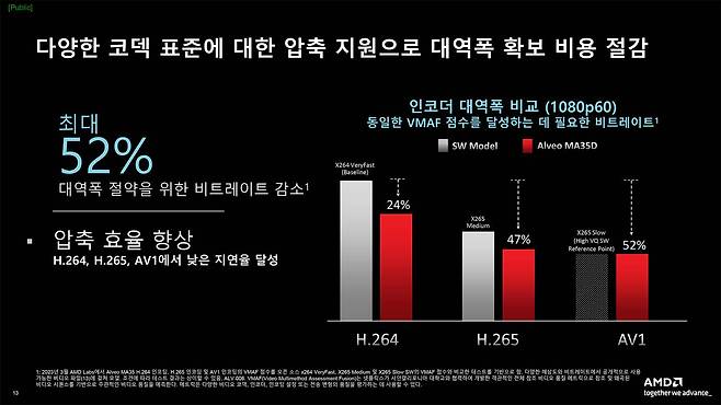 공개 소프트웨어 모델로 동일한 영상을 처리한 결과, 소프트웨어 구현 대비 비트레이트가 최대 52% 감소했다. 출처=AMD