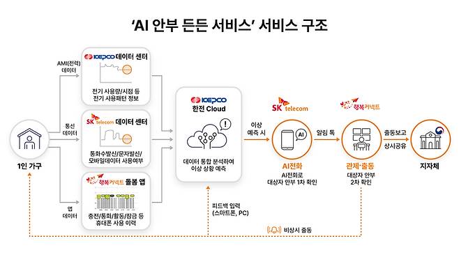 ‘AI 안부 든든 서비스’ 구조도. [사진 출처 = SK텔레콤]