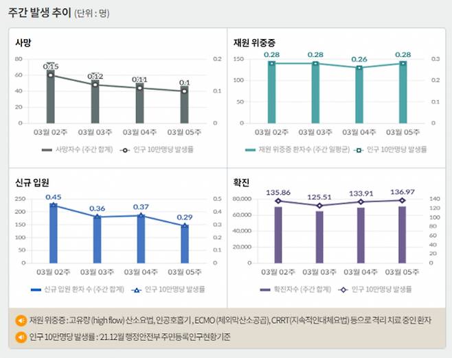 서울 등 수도권에서 코로나19 신규 확진 비중은 6일 0시 기준 59.9%에 달했다. 사진은 코로나19 주간 확진자·위중증·사망자 등을 나타내는 그래프. /사진=질병관리청 홈페이지 캡처