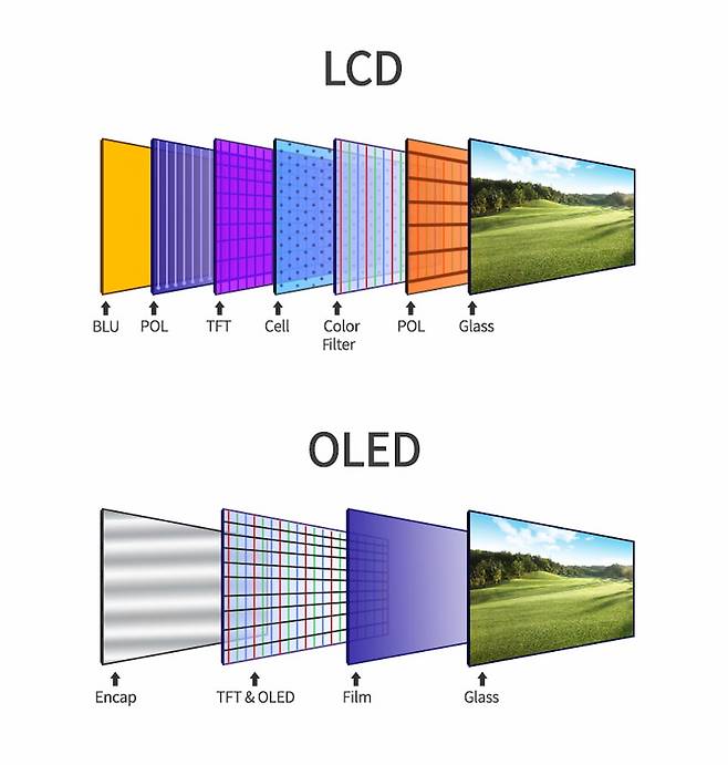 LCD OLED 발광 구조 차이 [LG디스플레이 뉴스룸]