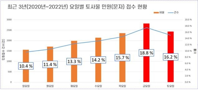 서울 지하철 토사물 민원 접수 현황 [서울교통공사 제공. 재판매 및 DB 금지]