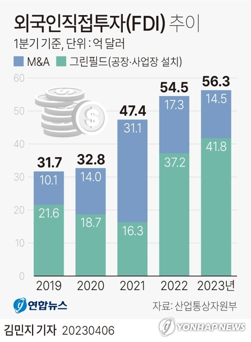 [그래픽] 외국인직접투자(FDI) 추이 (서울=연합뉴스) 김민지 기자 = minfo@yna.co.kr
    트위터 @yonhap_graphics  페이스북 tuney.kr/LeYN1