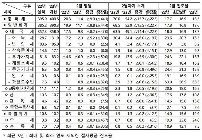 2023년 2월 국세 수입 현황. / 기획재정부