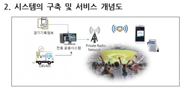 한국야구위원회(KBO) 시각 장애인 관람객 음성 중계 지원 시스템 개념도