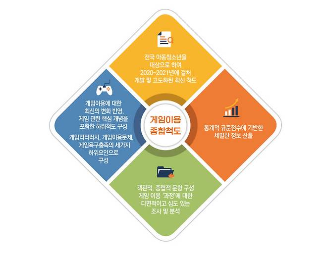 게임이용종합척도