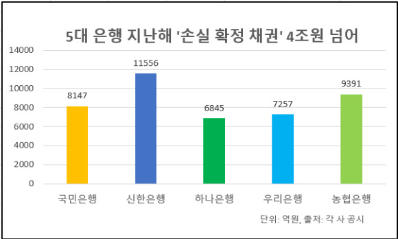 지난해 5대 은행에서 손실 확정 처리된 채권이 4조원을 넘어섰다. [사진=박은경]