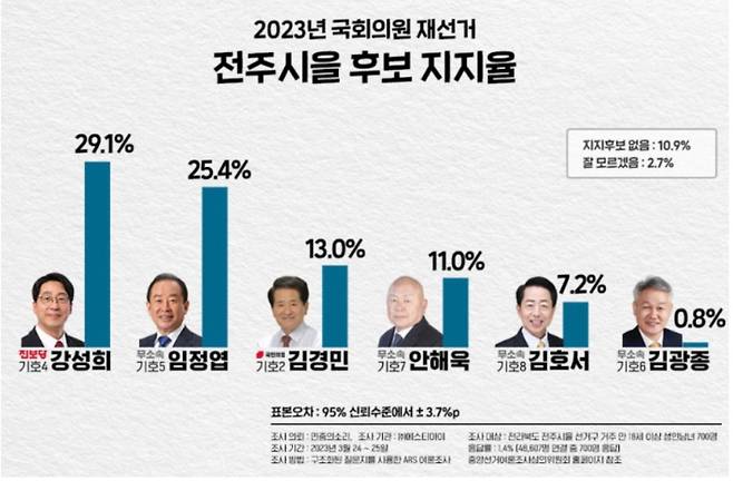 민중의 소리 여론조사(3월 24일~25일). 민중의 소리 제공