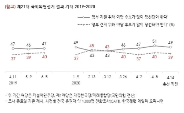 ⓒ한국갤럽