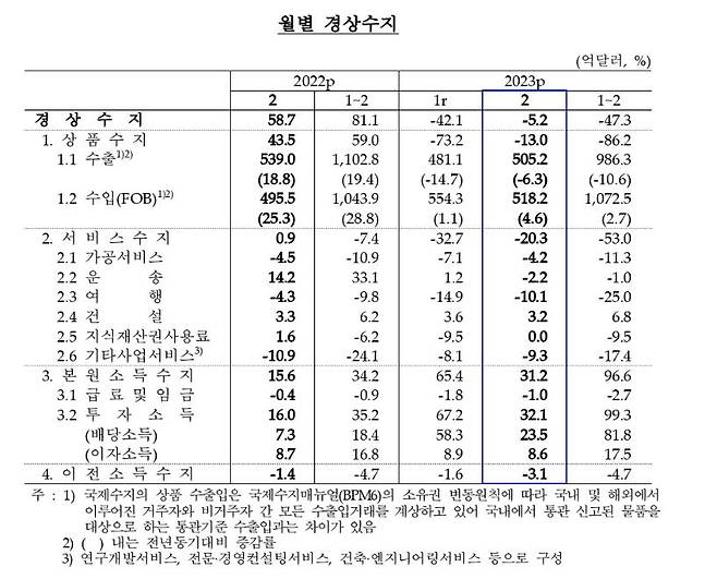 월별 경상수지 추이 [한국은행 제공.재판매 및 DB 금지]