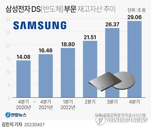 [그래픽] 삼성전자 DS 부문 재고자산 추이 (서울=연합뉴스) 김민지 기자 = 반도체 업황 악화로 삼성전자가 7일 '어닝 쇼크'(실적 충격)를 기록하자 메모리반도체 감산 돌입을 공식화했다.
    삼성전자의 2022년도 사업보고서에 따르면 반도체를 담당하는 DS부문 재고는 2021년 말 16조4천551억원에서 지난해 말 29조576억원으로 76.6%(12조6천25억원) 급증했다.
    minfo@yna.co.kr
    트위터 @yonhap_graphics  페이스북 tuney.kr/LeYN1