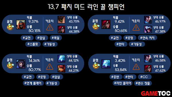 13.7패치 미드 라인 꿀챔 목록입니다 (통계 출처 : lol.ps 4월 7일 오후 5시 통계)