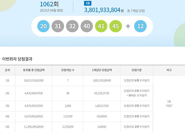 제1062회 로또복권 당첨번호 조회 결과 1등 대박은 7명이다. 1등 당첨금은 38억193만 원이다. /동행복권 캡처