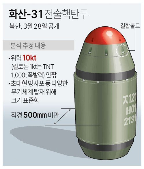 북한 관영 매체들은 28일 김정은 국무위원장의 전날 '핵무기병기화사업 지도' 사실을 알리면서 전술핵탄두 실물과 사진을 전격 공개했다. 매체가 공개한 사진 속 벽면 패널에는 '화산-31'로 명명한 전술핵탄두의 투발수단(탑재무기) 8종이 제시됐으나, 실물로 전시된 것은 10개 이상으로 추정된다. 자료=연합뉴스