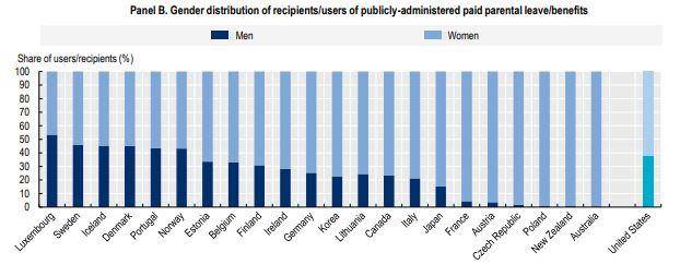 OECD 회원국의 2021년 육아휴직 사용자 성별 비율. 우리나라는 20%대 중반으로 중하위권이다. OECD 보고서 캡처