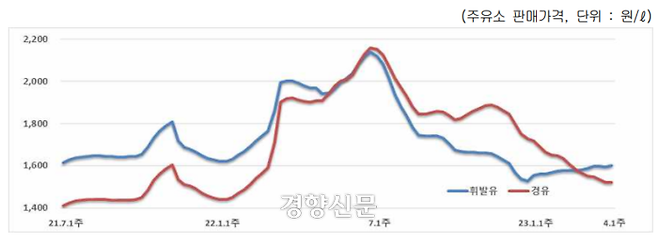 주간국내유가동향 2023년 4월1주차. 한국석유공사 제공