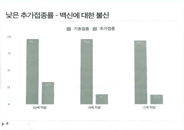 추가 접종 비율이 기초 접종 비율에 비해 현저히 낮아 코로나19 백신에 대한 국민의 불신을 엿볼 수 있다. 김윤 교수 제공