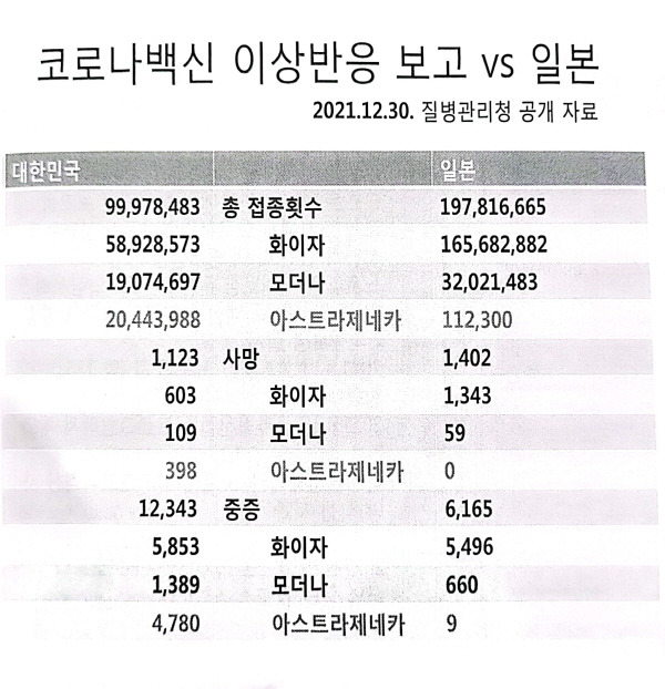 우리나라의 아스트라제네카(AZ) 백신 사망 중증 환자 보고 건수가 일본의 같은 백신 피해 건수에 비해 압도적으로 많은 것을 볼 수 있다. 강윤희 박사 제공