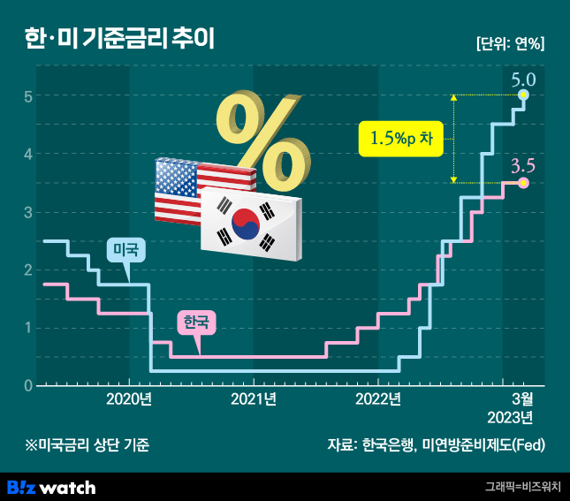 한미 기준금리 추이. /그래픽=비즈워치