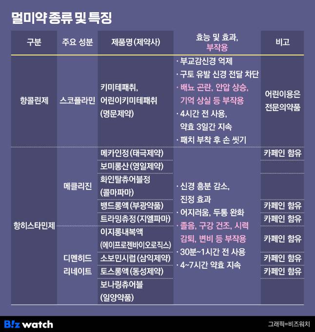 멀미약 종류 및 특징. /그래픽=비즈워치