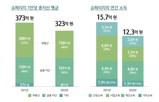 슈퍼리치의 연간 소득표. 제공|하나금융경영연구소