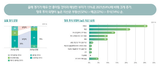 올해 경기가 매우 안좋아질 것으로 예상한 부자는 15%로 나타났다. 하나은행 제공