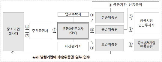 스케일업금융 발행구조 <자료:중진공>