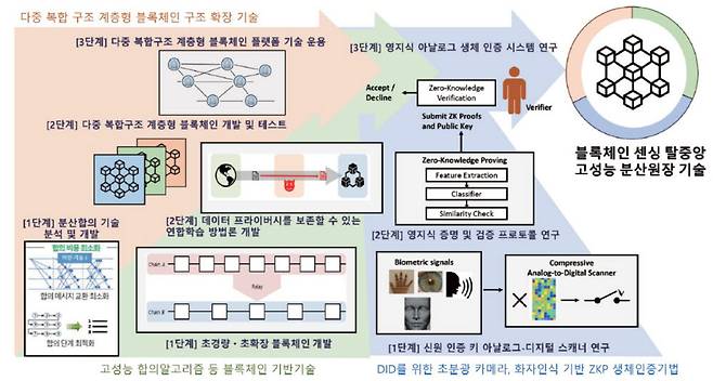 영지식 센싱 탈중앙 고성능 분산원장 기술 개발