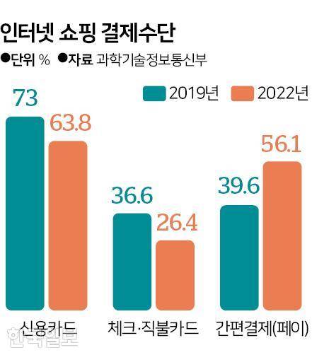 인터넷 쇼핑 결제수단. 그래픽=신동준 기자