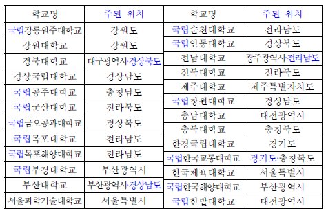 교육부가 지난달 31일 국립대학 교명 변경 내용 등을 담은 ‘국립학교 설치령’ 일부개정안을 입법예고했다. 개정안에 따르면 강릉원주대·공주대·군산대·금오공대·목포대·목포해양대·부경대·순천대·안동대·창원대·한국교통대·한국해양대·한밭대 총 13곳의 대학 교명 앞에 '국립'이라는 단어가 새로 붙게 된다 . 교육부 제공