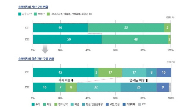 ▲ 2023 대한민국 웰스 리포트.[하나금융경영연구소 제공]