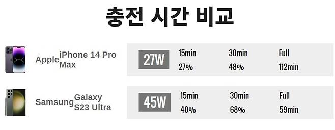 아이폰 14 맥스 프로와 갤럭시 S23 울트라 충전 시간 비교. [GSM아레나]