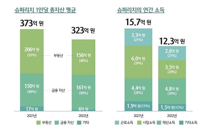 슈퍼리치 총자산·소득 추이 [하나금융경영연구소 제공. 재판매 및 DB 금지]