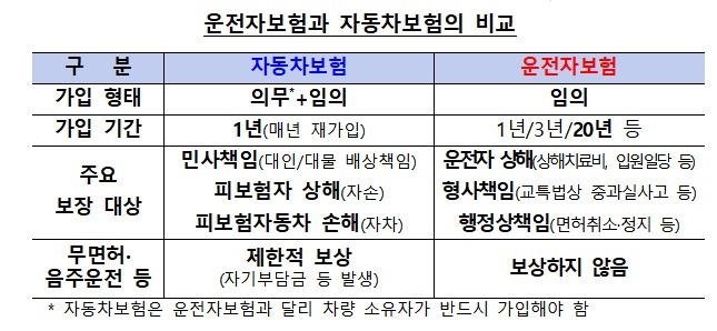 운전자보험과 자동차보험의 비교/표=금융감독원