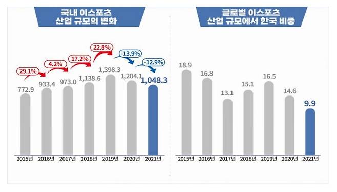 '2022 이스포츠실태조사서'.