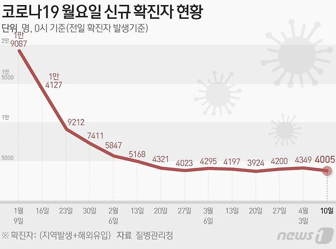 질병관리청 중앙방역대책본부(방대본)는 10일 0시 기준 신종 코로나바이러스 감염증(코로나19) 신규 확진자가 4005명 발생했다고 밝혔다. ⓒ News1 양혜림 디자이너