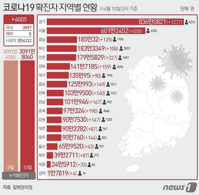 10일 질병관리청 중앙방역대책본부에 따르면 이날 0시 기준 국내 코로나19 누적 확진자는 4005명 증가한 3091만8060명으로 나타났다. 신규 확진자 4005명(해외 유입 8명 포함)의 신고 지역은 서울 828명, 부산 108 명, 대구 90명, 인천 227명(해외 2명), 광주 144명, 대전 87명, 울산 43명, 세종 33명, 경기 1277명, 강원 147 명(해외 1명), 충북 190명, 충남 149명, 전북 140명, 전남 167명, 경북 159명, 경남 125명, 제주 87명, 검역 과정 4명이다 ⓒ News1 윤주희 디자이너