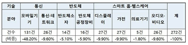 2023년 삼성전자 나눔기술 분야 및 규모(자료=산업부)