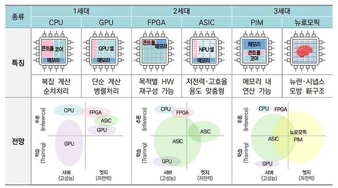 인공지능(AI) 반도체 개발 현황. /KISTEP