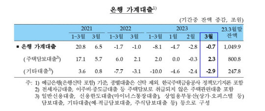 은행 가계대출이 3개월 연속 감소했지만 주택담보대출은 증가세로 전환했다. 한국은행 제공