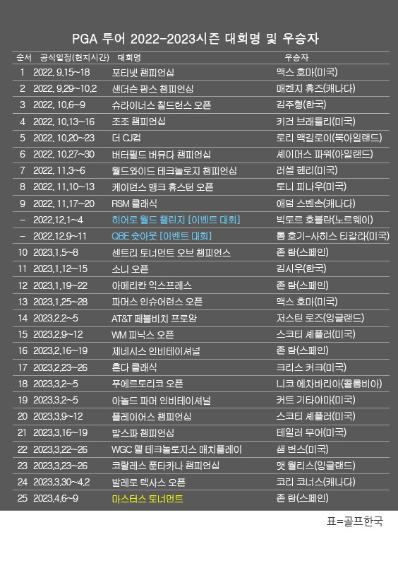 미국프로골프(PGA) 투어 2022-2023시즌 골프대회 우승자 명단. 존 람, 메이저 마스터스 토너먼트 골프대회 우승. 표=골프한국