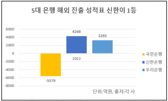 은행권 해외자회사 순익 [그래픽=아이뉴스24]