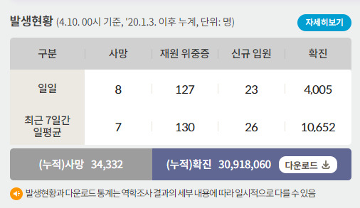 10일 0시 기준 코로나19 일일 사망자는 8명이다. 사진은 코로나19 일일 사망자와 위·중증 환자 등을 나타낸 표. /사진=질병관리청 홈페이지 캡처